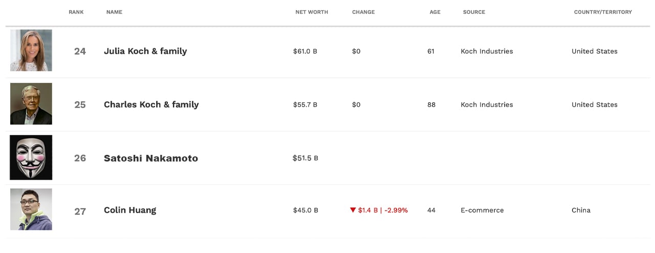 Satoshi Nakamoto's Growing Fortune Nears Entry Into World's Top 25 Richest Individuals
