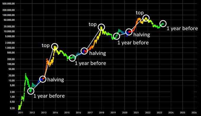 Bitcoin halvings