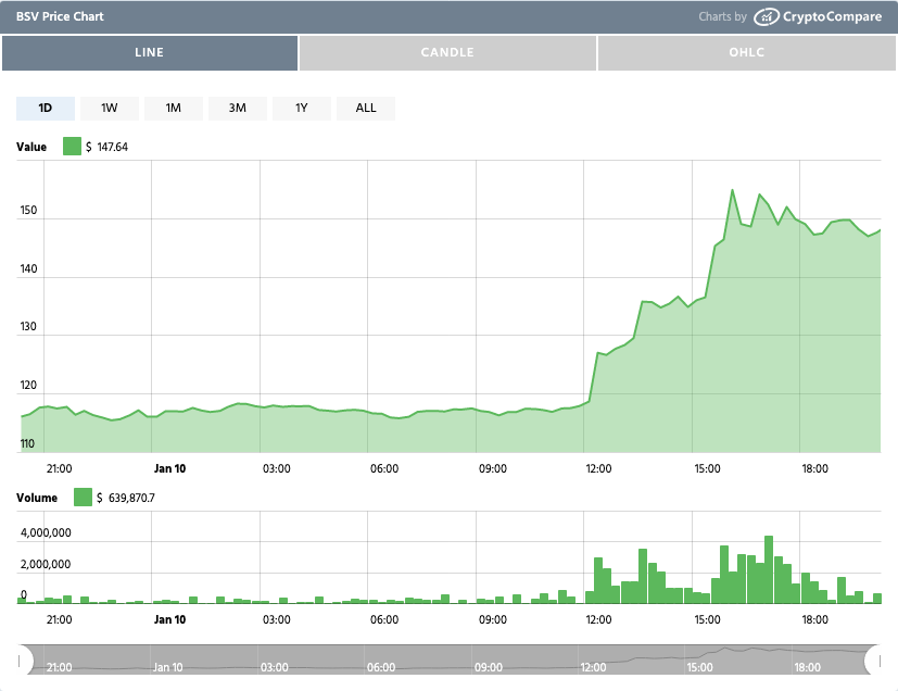 Chart showing BSV price on Jan. 10