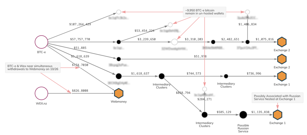 10,000 BTC Movement