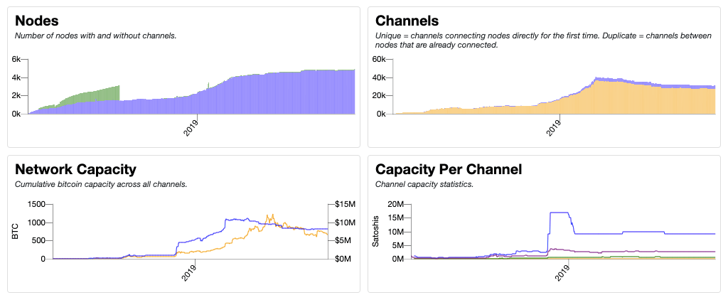 Lightning Network statistics