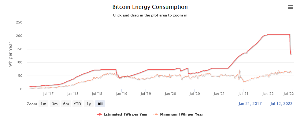 Bitcoin electricity consumption