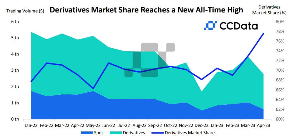 Derivatives Market