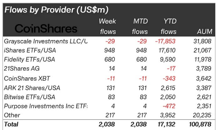 Crypto ETP Providers flow