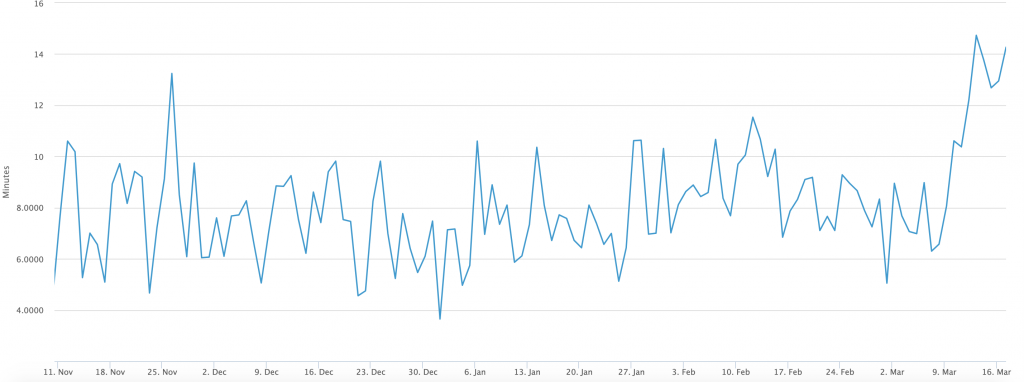 BTC average confirmation time 