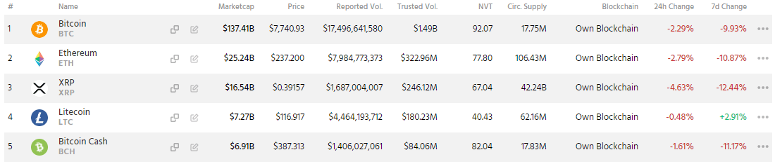 Major crypto assets are down more than 10 percent 