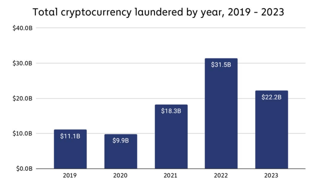 Crypto money laundering