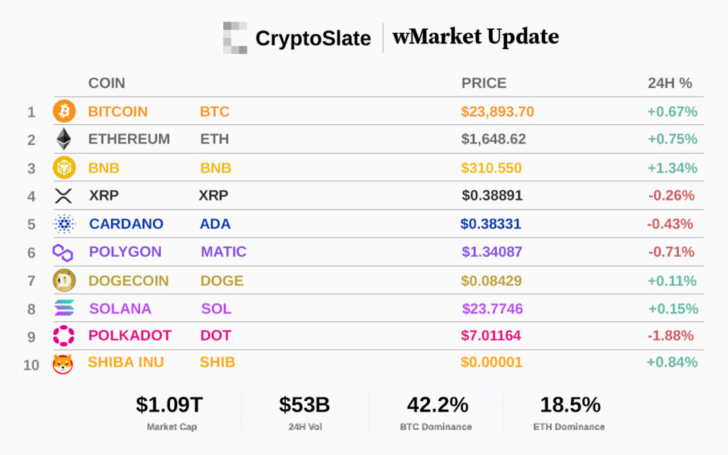 Top 10 cryptocurrencies