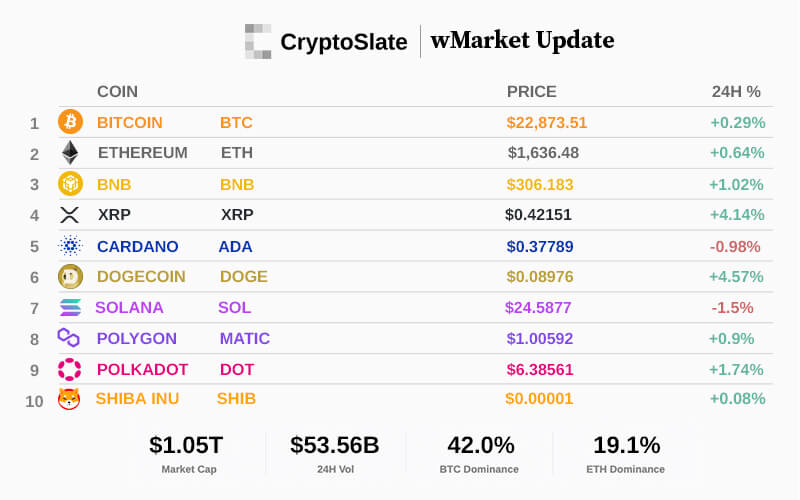 Top 10 cryptocurrencies