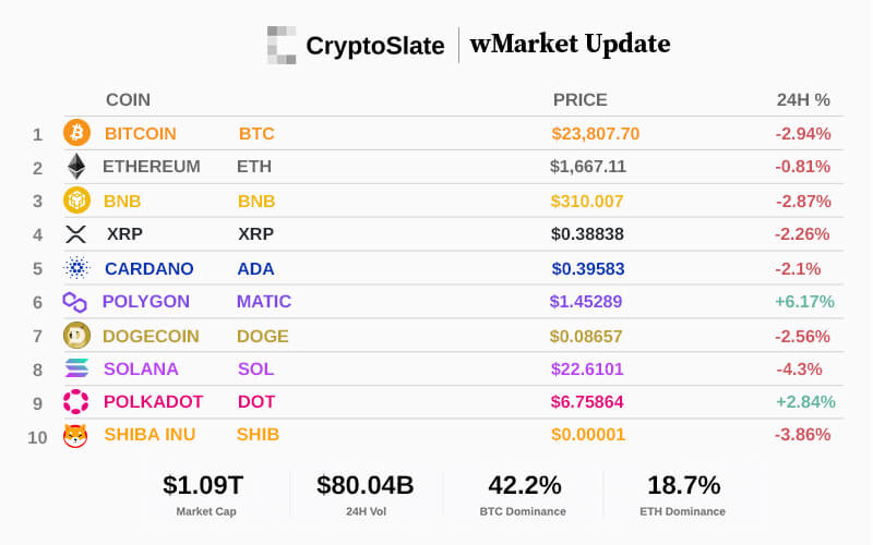 CryptoSlate wMarket update