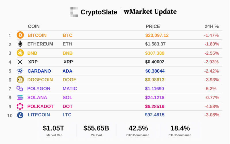 CryptoSlate wMarket update