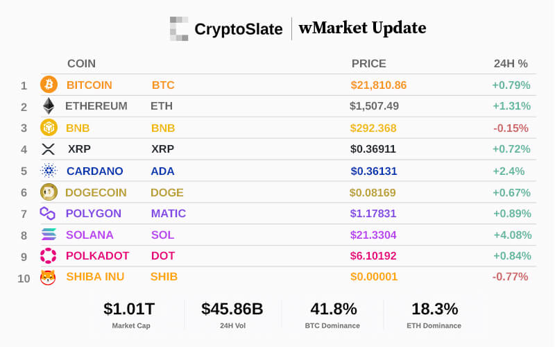 CryptoSlate wMarket update