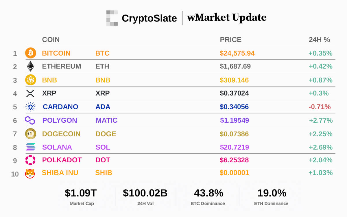 CryptoSlate wMarket update