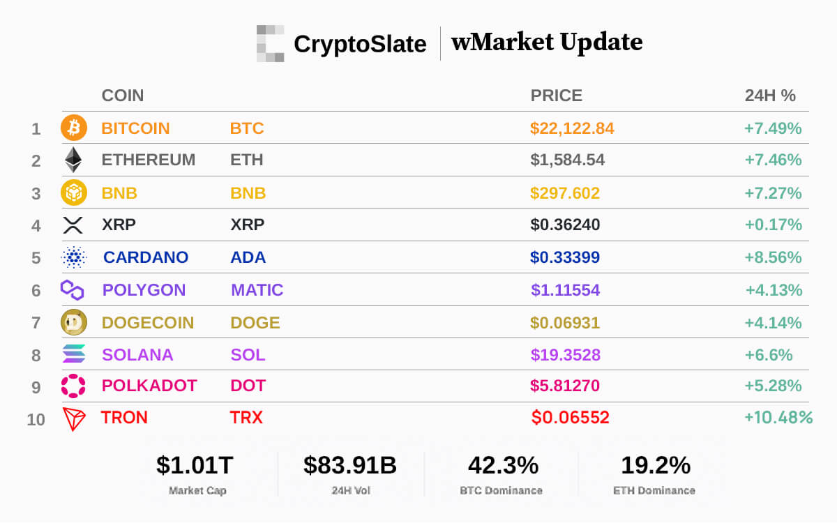 CryptoSlate wMarket update