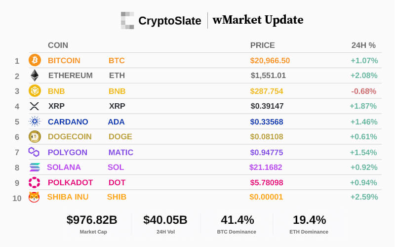 CryptoSlate wMarket update