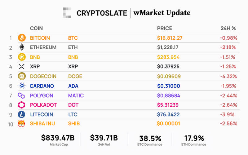 Top 10 cryptocurrencies