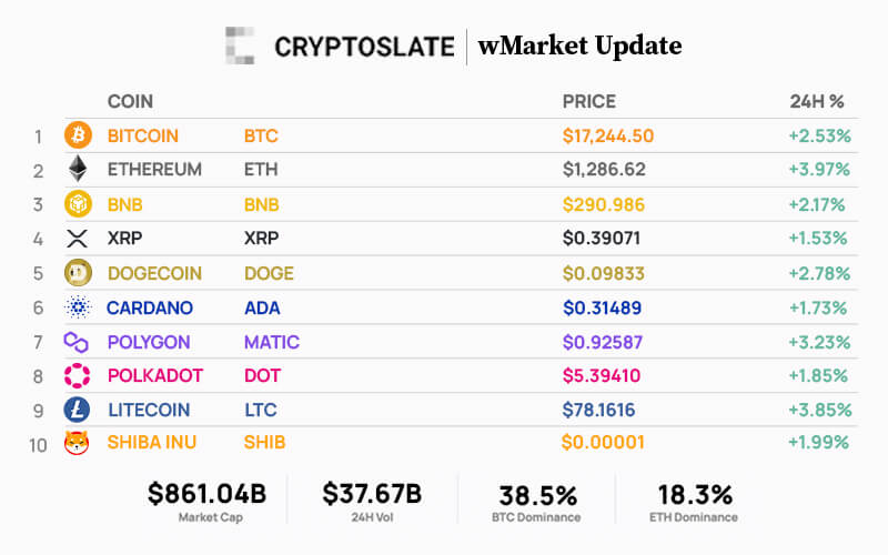 Top 10 cryptocurrencies