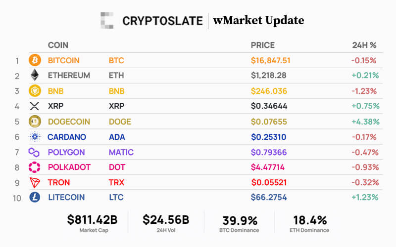 Top 10 cryptocurrencies