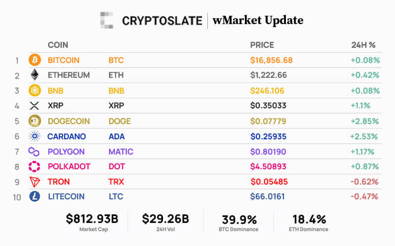 Top 10 cryptocurrencies