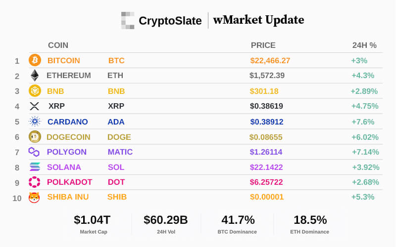 CryptoSlate wMarket update