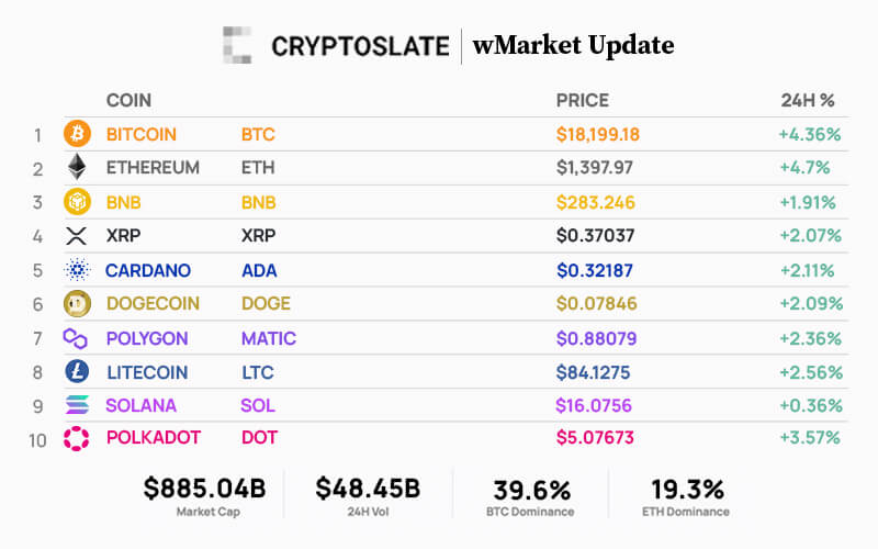 Top 10 cryptocurrencies