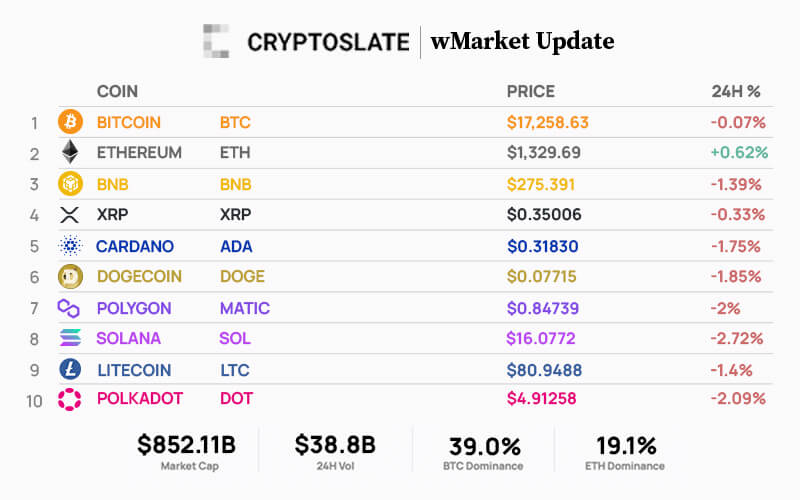 Top 10 cryptocurrencies