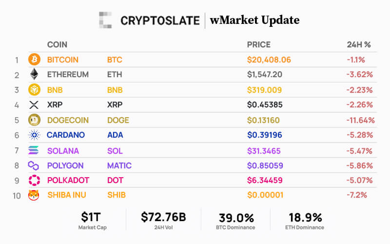 Top 10 cryptocurrencies