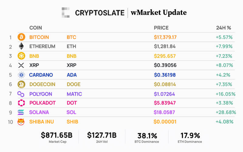 CryptoSlate wMarket update