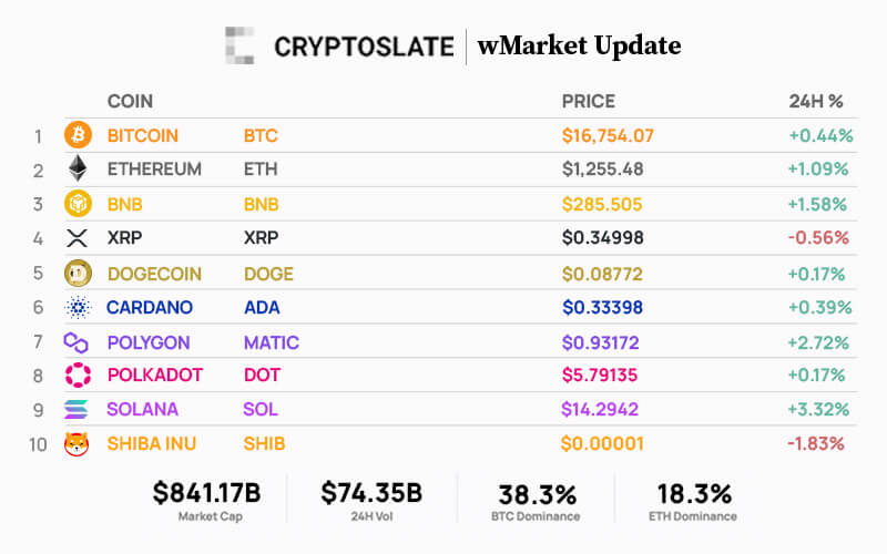 CryptoSlate wMarket update