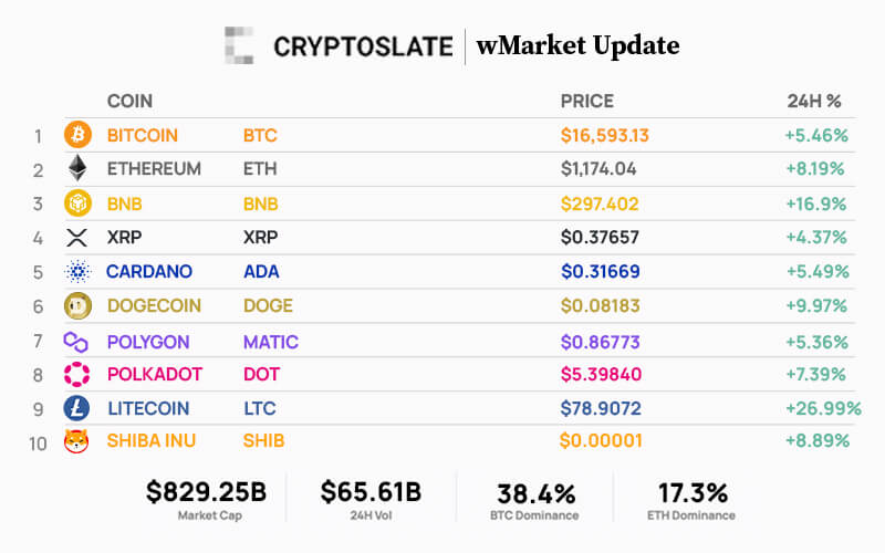 Top 10 cryptocurrencies