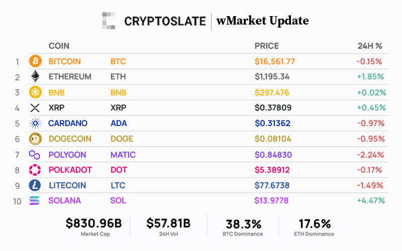 Top 10 cryptocurrencies