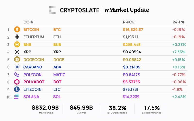 Top 10 cryptocurrencies