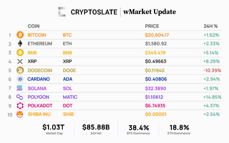 Top 10 cryptocurrencies