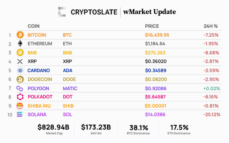 CryptoSlate wMarket update