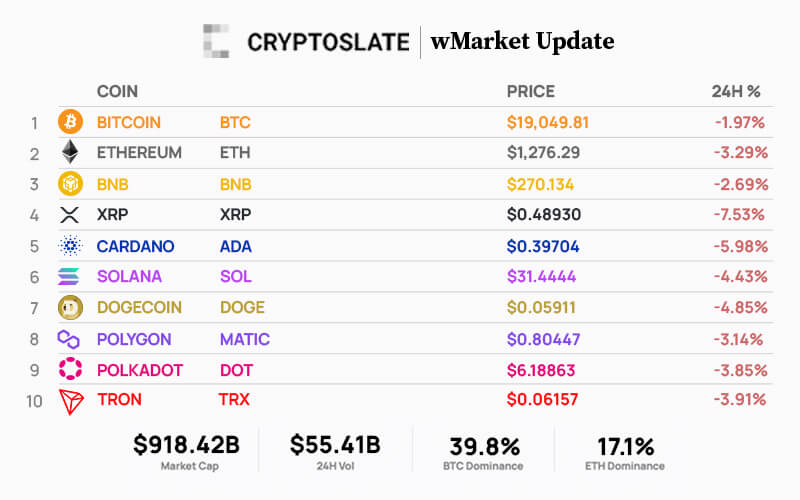 CryptoSlate wMarket update