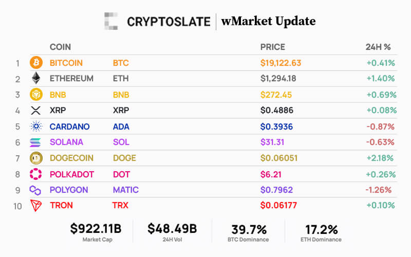 CryptoSlate wMarket update