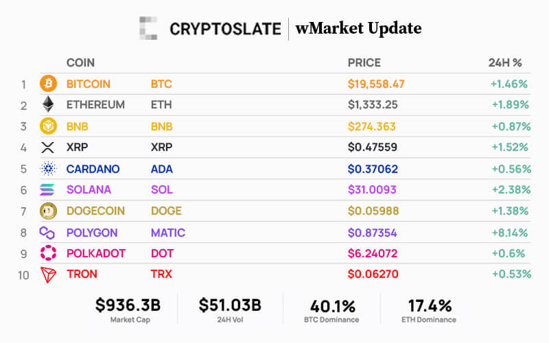 Top 10 cryptocurrencies