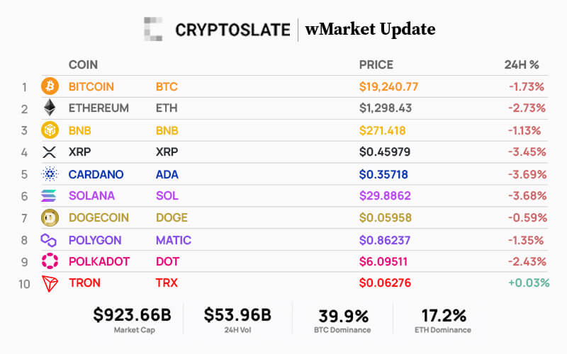 Top 10 cryptocurrencies