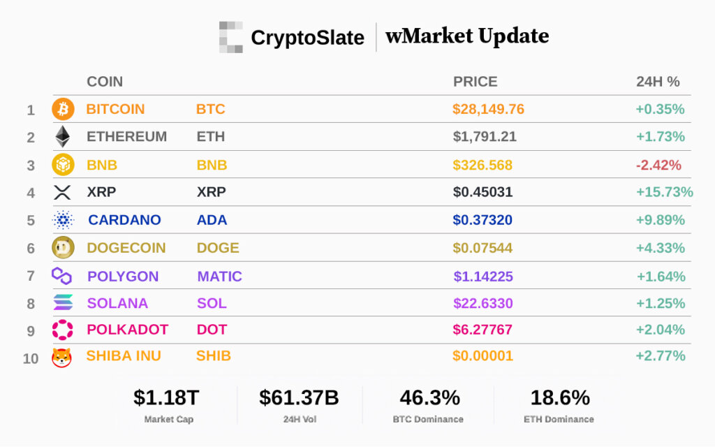 Top 10 cryptocurrencies