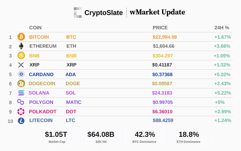 Top 10 Cryptocurrencies