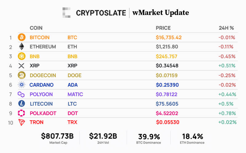 CryptoSlate wMarket update