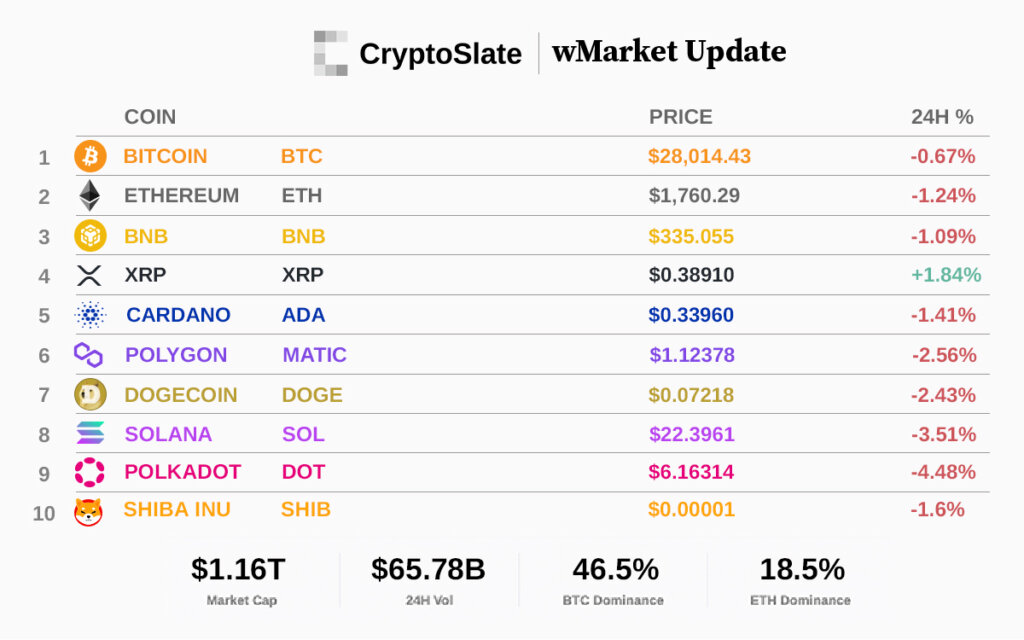 Top 10 cryptocurrencies