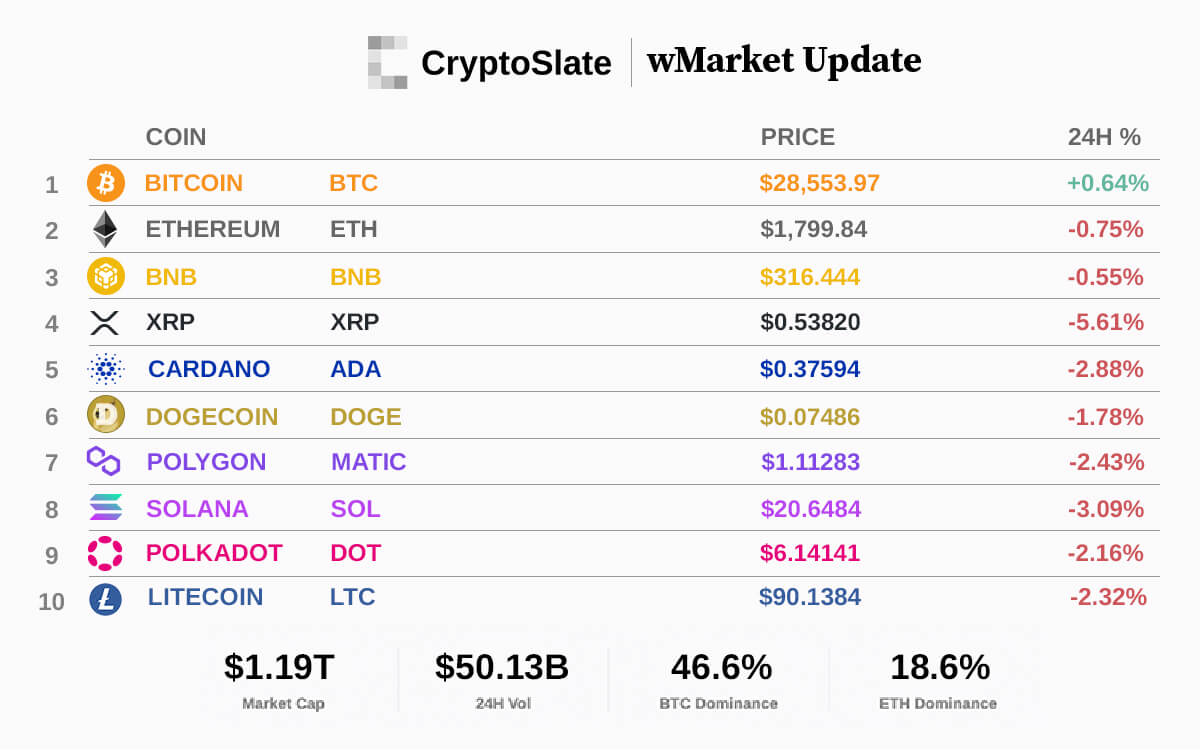 CryptoSlate wMarket update