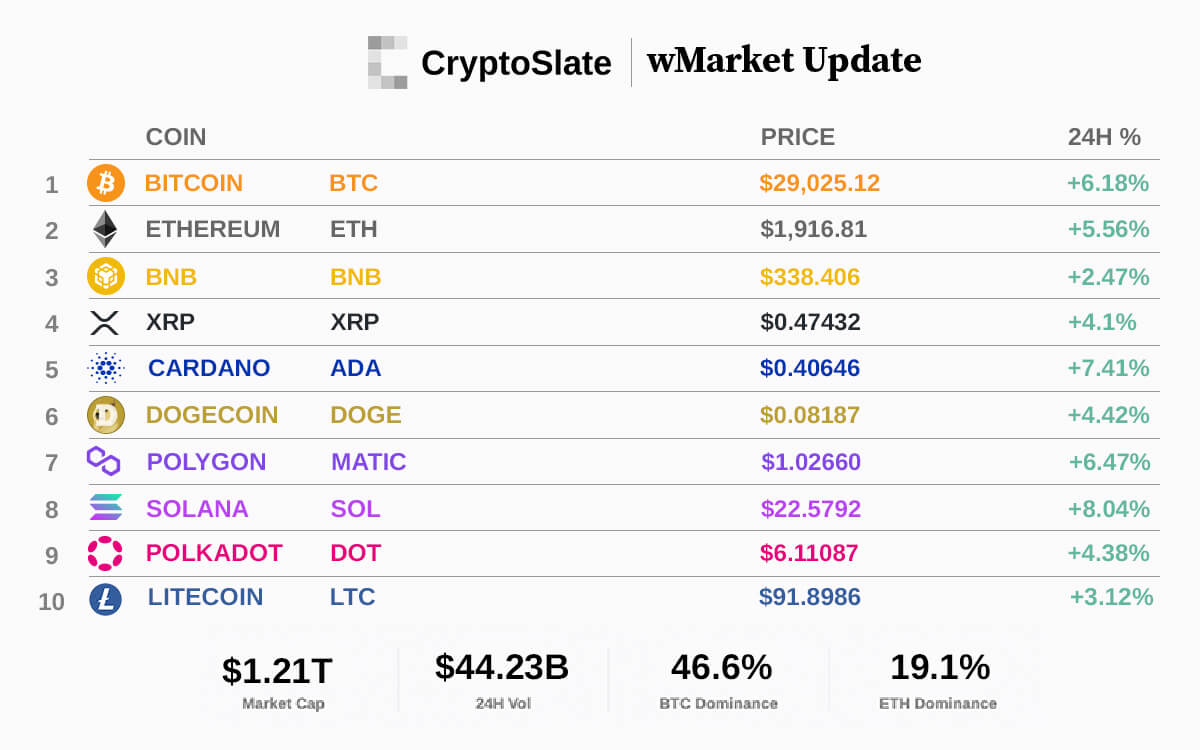 CryptoSlate wMarket update