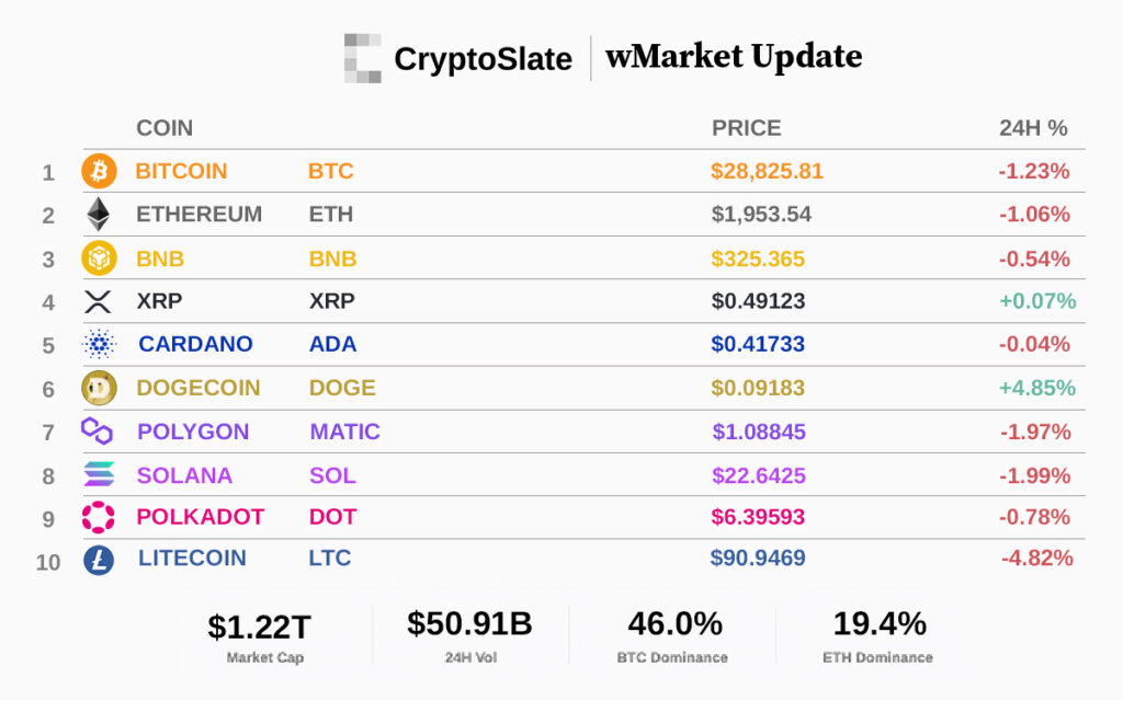 Top 10 cryptocurrencies