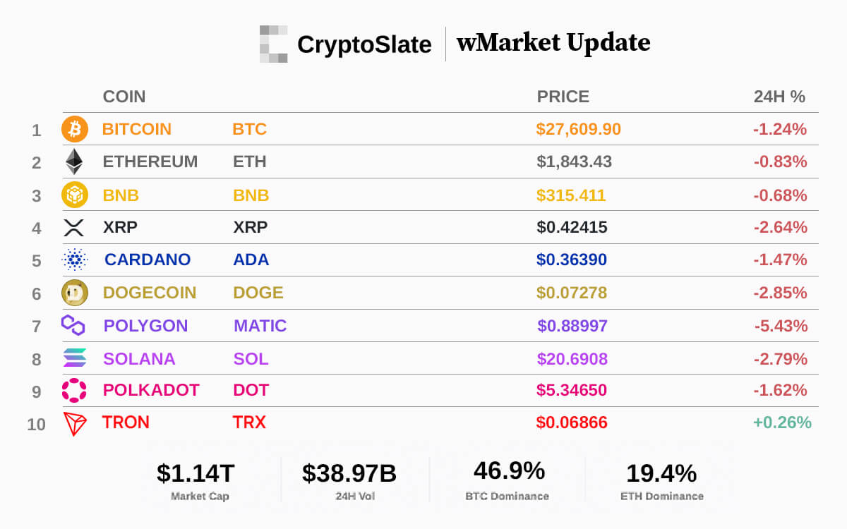 CryptoSlate wMarket update