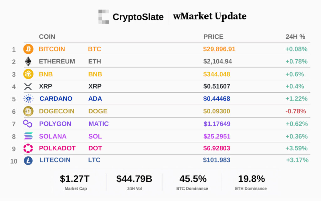 Top 10 cryptocurrencies