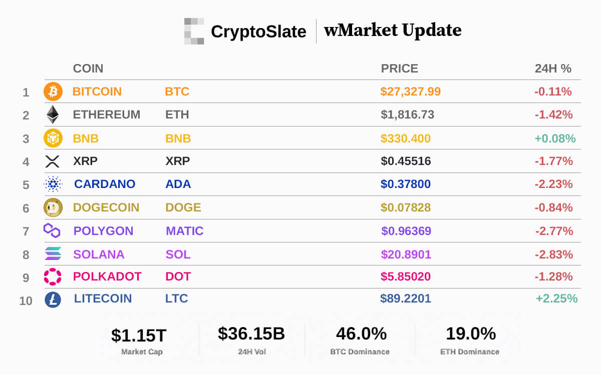 CryptoSlate wMarket update