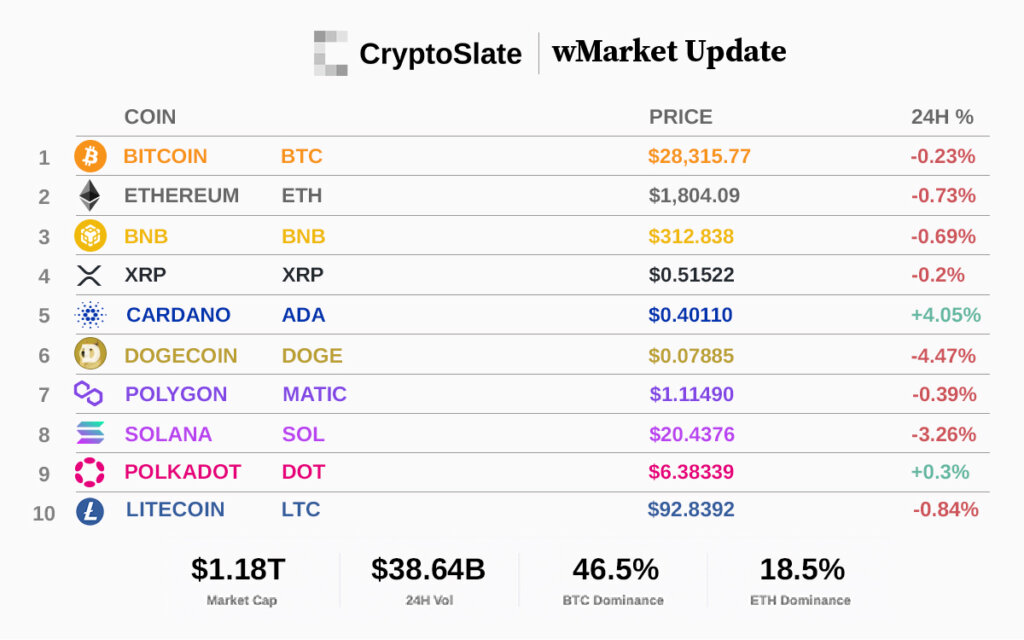 Top 10 cryptocurrencies