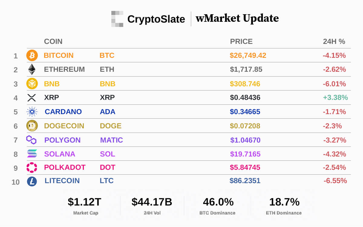 CryptoSlate wMarket update